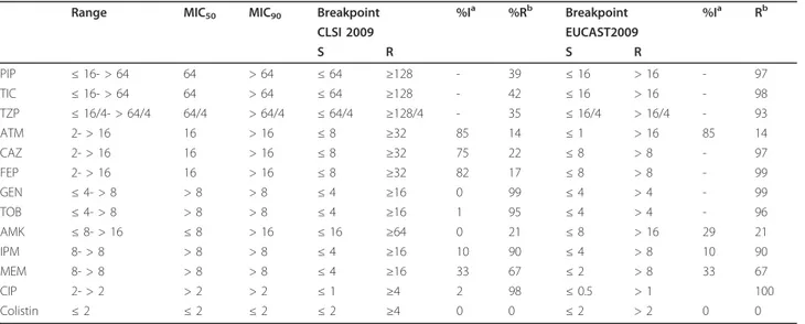 Table 1 Antibiotic susceptibility of multiresistant P.aeruginosa clone strains