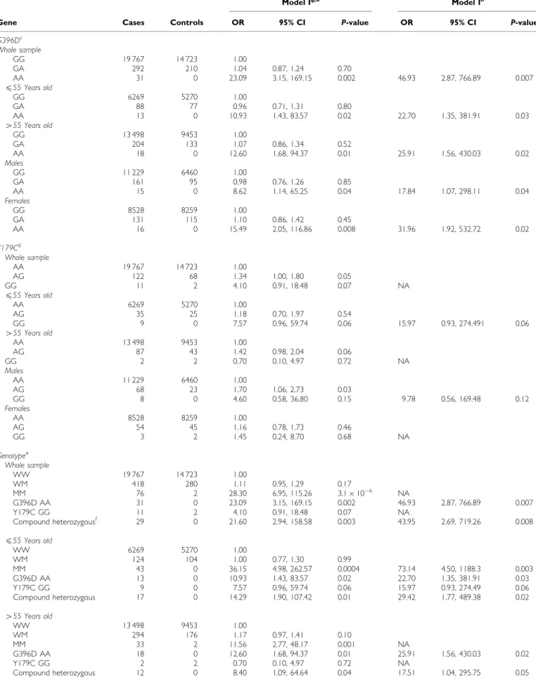 Table 2 Logistic regression analysis of the combined datasets; G396D analysis was conducted for individuals that were Y179C AA; Y179C analysis was conducted for individuals that were G396D GG; combined genotype analysis was conducted for individuals with d