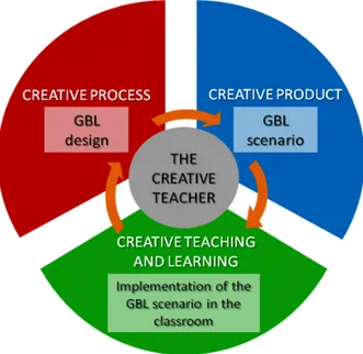 Figure 1: The creative circle of GBL 