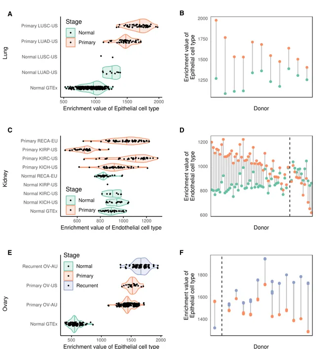 Figure 6. Alterations of the contributions of the major cell types to tissues in cancer