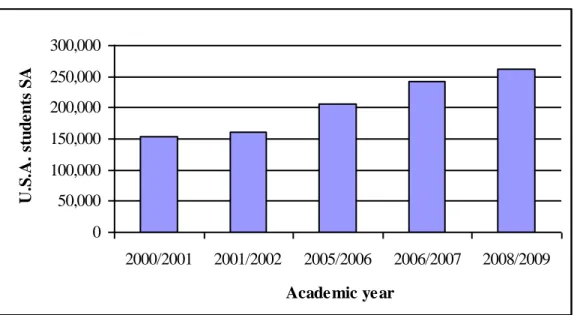 Figure 1: Number of U.S.A. students staying abroad 