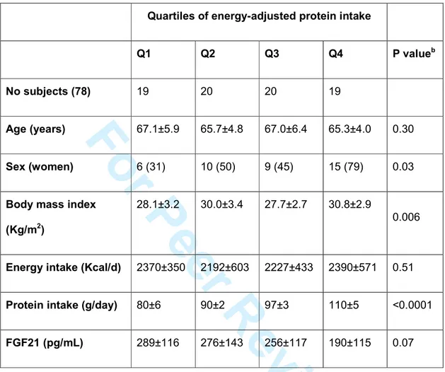 Table 1. Baseline characteristics of participants from the PREDIMED cohort included  in this study, divided into quartiles of energy-adjusted protein intake at baseline a