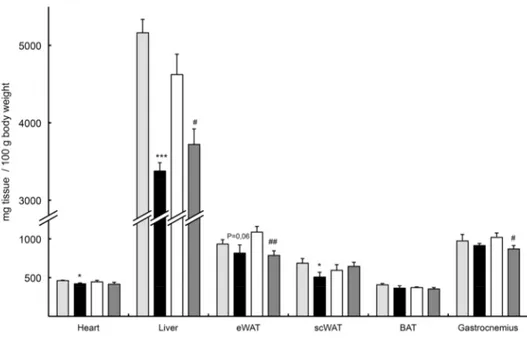 Figure 4. Hepatic FGF21 is required for the weight loss caused by a LPD. The weight of heart, liver, 