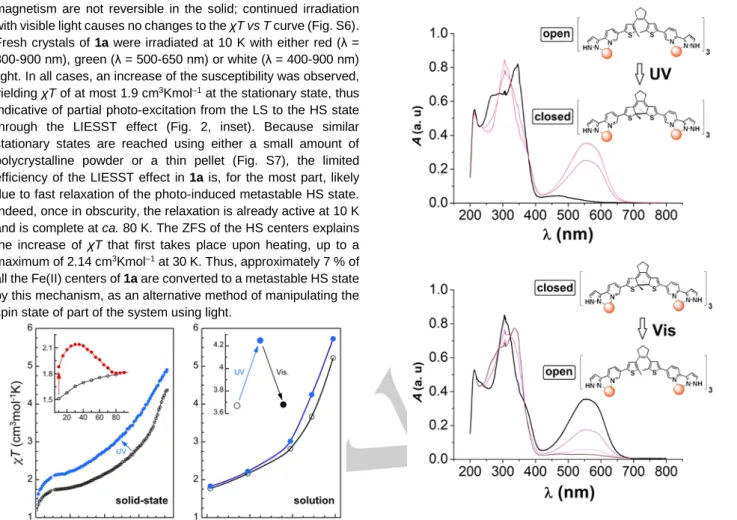 Figure 2. Plots of  χT vs T per mole of [Fe 2 L 3 ](ClO 4 ) 4  (1a) in the solid-state (left)  and in solution (right), before  (empty  black symbols)  and after irradiation with  UV light (full blue symbols, λ &lt; 425 nm)