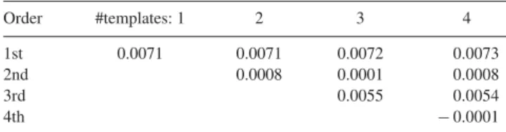 Table 1. Best-fitting contamination amplitudes ε (BF) for a power spectrum measurement using different numbers of stellar templates.