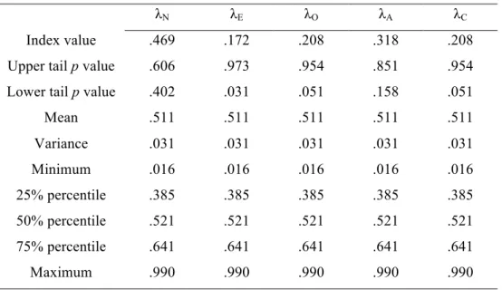 Table 2. Dissimilarity for each scale (λ k ). A Monte Carlo sampling with 