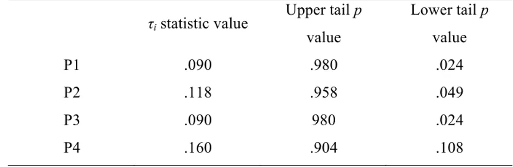 Table 4. Normalized individual contributions (τ i ) to dissimilarity on the 