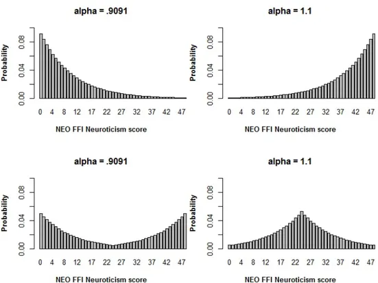 Figure  1.  Four  different  mass  probability  functions  of  neuroticism 