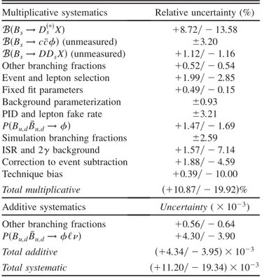 TABLE I. Relative multiplicative and additive systematic un- un-certainties for the measurement of BðB s ! ‘XÞ.
