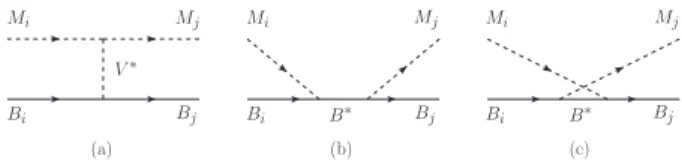 FIG. 1: Leading order tree level diagrams contributing to the P B interaction. Baryons and pseudoscalar mesons are depicted by solid and dashed lines, respectively.