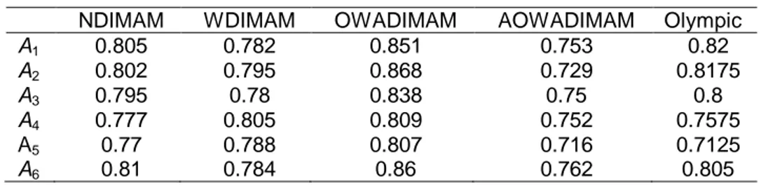 Table 9. Aggregated results 2.