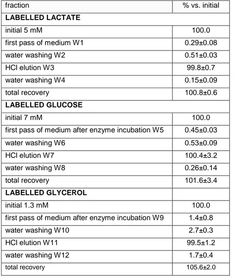 Table 1  Test distribution of glucose, lactate and glycerol label along the M1 procedure of separation using  micro ion-exchange columns and elution by centrifugation  