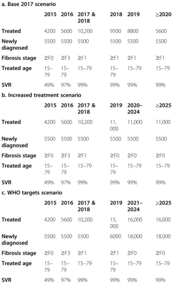 Table 1 Estimations used to model the burden of HCV in Turkey a. Base 2017 scenario 2015 2016 2017 &amp; 2018 2018 2019 ≥2020 Treated 4200 5600 10,200 9500 8800 5600 Newly diagnosed 5500 5500 5500 5500 5500 5500 Fibrosis stage ≥F0 ≥F3 ≥F1 ≥F1 ≥F1 ≥F1 Treat