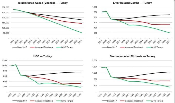Fig. 2 Total infected cases, liver-related deaths, prevalent HCC and prevalent decompensated cirrhosis in Turkey, 2015 –2030