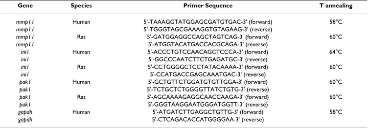 Table 5: Primer sequences