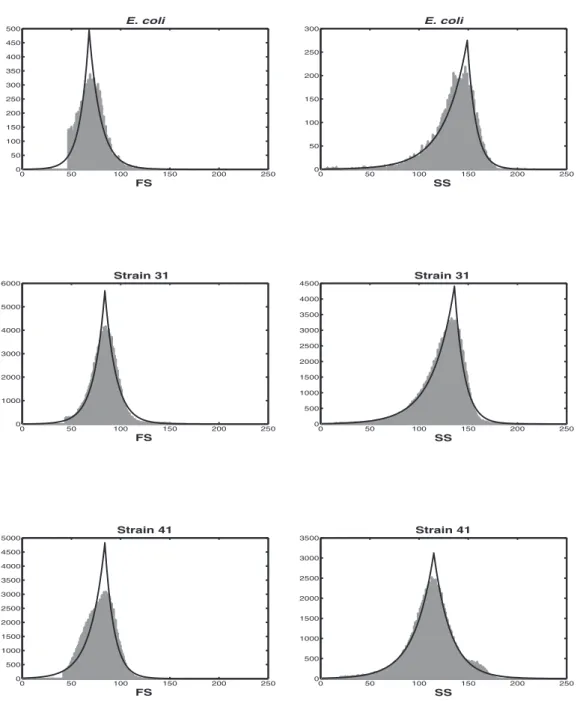 Figure 2: Skew-Laplace fitting of cytometry FS a SS data. The histogram is shaded in grey and the