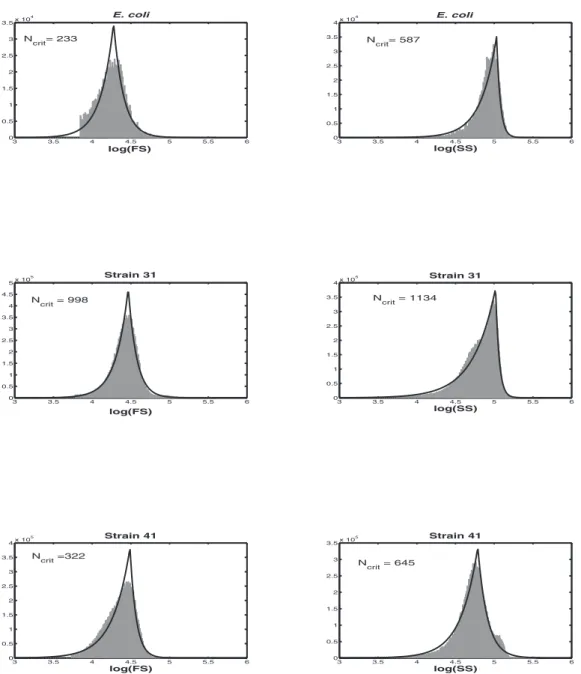 Figure 5: Log-skew-Laplace fitting of cytometry FS a SS data with N crit values. The histogram is shaded