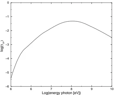 Fig. 1. Opacities at different photon energies in the base of the jet. The dominant corona luminosity has been taken to be 3 × 10 34