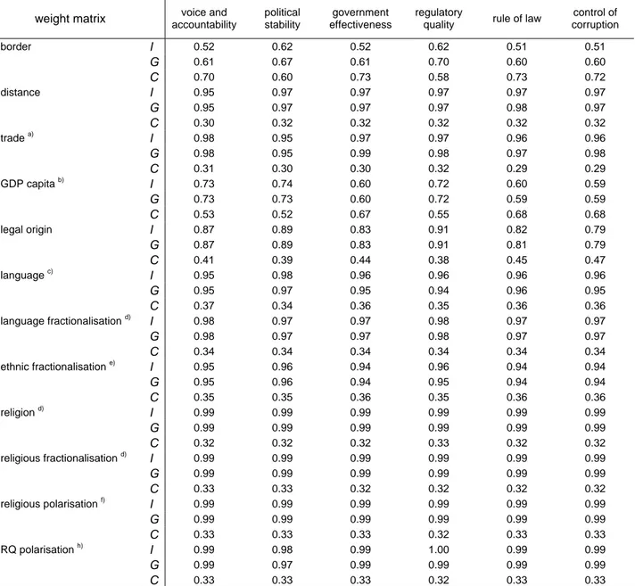 Table 1. Tests for spatial correlation, KKZ data. 
