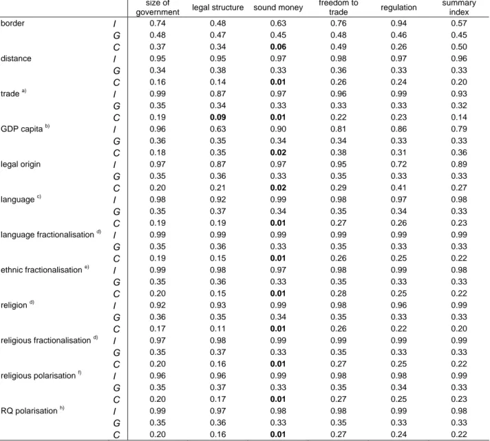 Table 2. Tests for spatial correlation, EF data. 