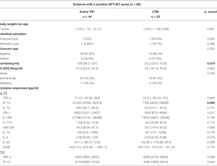 TABLE 3 | Description and comparison of demographic, clinical, and cytokine response between groups with a positive QFT-GIT.