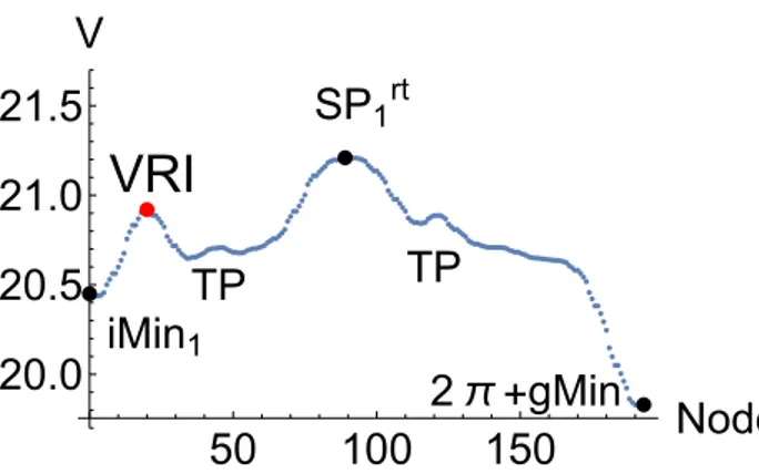 Fig. 24. Energy profile over an NT to symmetric EV direction of the SP 2 . Start is the SP lb 1 where the NT follows the direction
