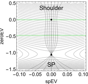 Fig. 1. 2D PES model around a ridge-shoulder (upper black bullet). A family of NTs is drawn starting at the SP to different directions