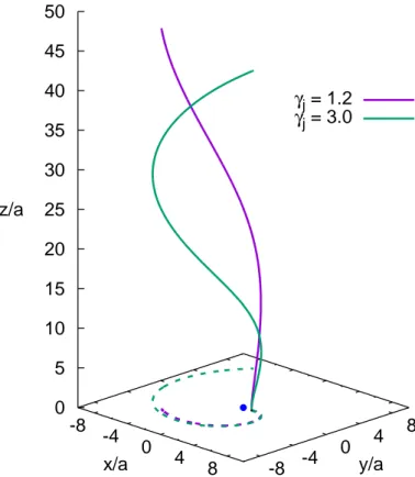 Fig. 2. Trajectory followed by the jet for γ j = 1.2 (solid purple line) and 3 (solid green line)