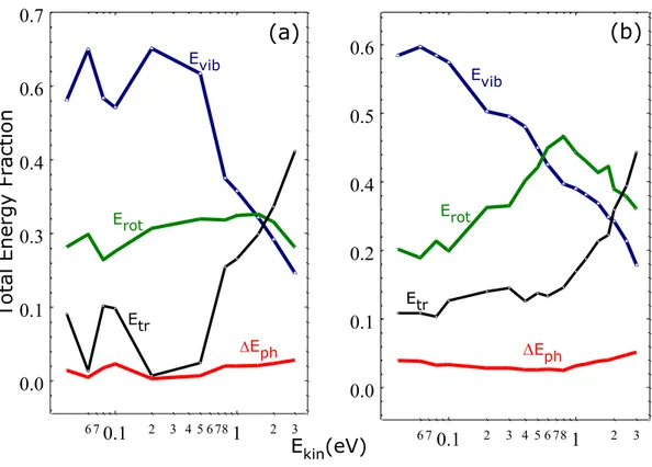 Figure 4 Average total energy fractions transferred to the vibrational (E vib), rotational (Erot) and  translational (Etr) motion of the new formed H2,gas molecules as a function of Ekin at TS =1000 K  and for off-normal (a) and normal (b) incidence
