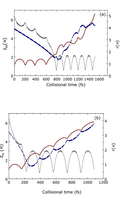 Figure 7 z coordinate of adsorbed H atom (red solid line) and H gas atom (blue dashed line) (left- (left-hand  axis)  and  r  (black  pointed  line,  right-(left-hand  axis)  as  a  function  of  collision  time  for  a  two  typical E-R reactive trajector