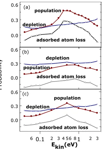 Figure 11 Probability for H atom depletion and population on the surface. The difference of two 