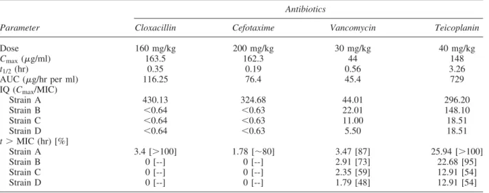 FIG. 2. Bacterial killing rates in peritoneal fluid after 24 hr of therapy for strains A (A), B (B), C (C), and D (D)