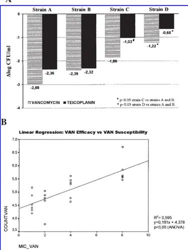 FIG. 3. (A) Comparison of vancomycin and teicoplanin bac- bac-terial killing rates at 24 hr among S