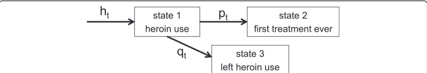 Figure 1 Multi-state model diagram. Parameter h t denotes immigration of individuals starting heroin use, p t transition rate entering treatment for the first time, and q t transition rate leaving heroin use without entering treatment, at time t.