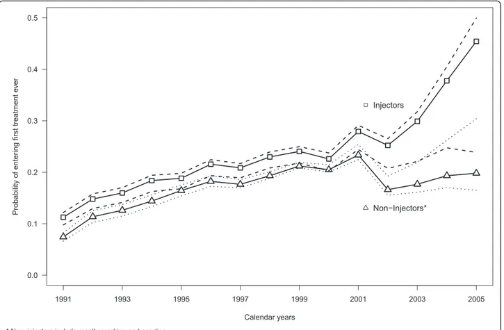 Figure 3 Estimated probabilities of entering first treatment ever (p t ) in Spain by route of administration**, with 95% confidence