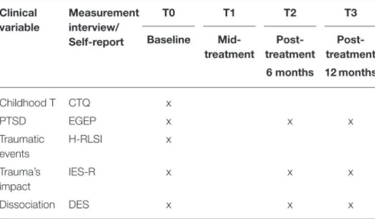 TABLE 2 | Measurements to evaluate consumption symptoms. Clinical variable Measurementinterview/ Self-report T0 T1 T2 T3Baseline Mid-treatment  Post-treatment  Post-treatment 6 months 12 months Timeline TLFB x x x x Dependence SDS x x x x Craving EVA x x x