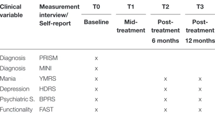 TABLE 4 | Measurements to evaluate clinical symptoms and functionality. Clinical variable Measurementinterview/ Self-report T0 T1 T2 T3Baseline Mid-treatment  Post-treatment  Post-treatment 6 months 12 months Diagnosis PRISM x Diagnosis MINI x Mania YMRS x