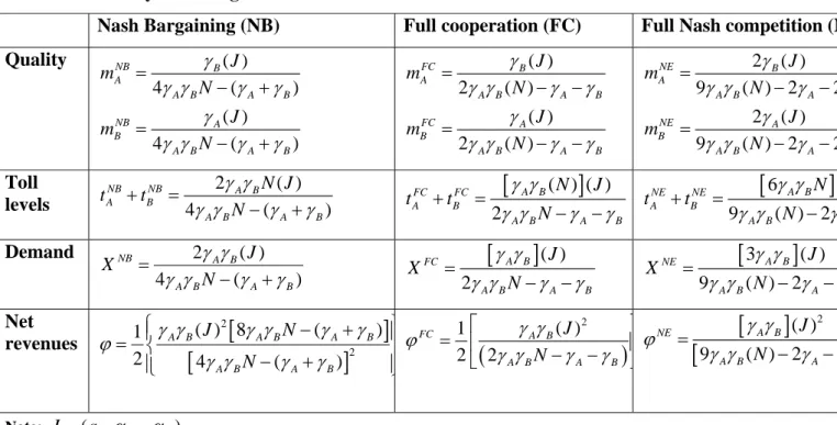 Table 1: summary of findings  