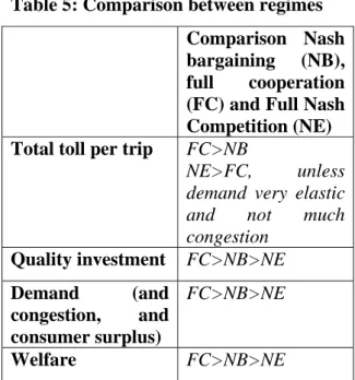 Table 5: Comparison between regimes  Comparison Nash  bargaining (NB),  full cooperation  (FC) and Full Nash  Competition (NE)  Total toll per trip  FC&gt;NB 