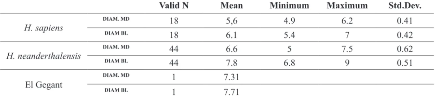 Table II: Basic statistics of dental diameters in H. sapiens and H. neanderthalensis populations  and The Cova del  Gegant incisor ones