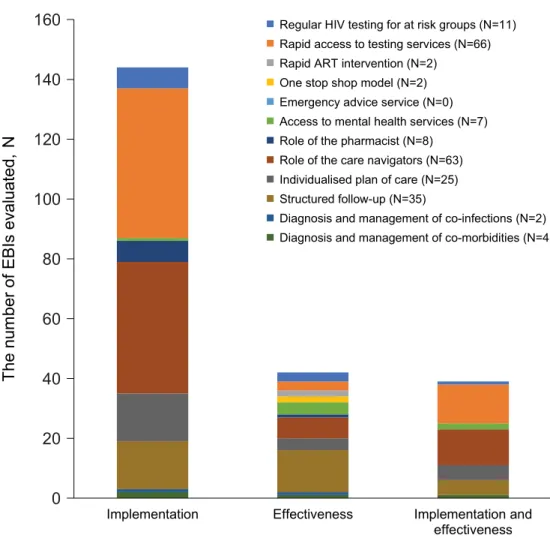 Fig 3. Distribution of EBIs across the evaluation categories (N = 225, n = 118)[ 28 – 145 ]