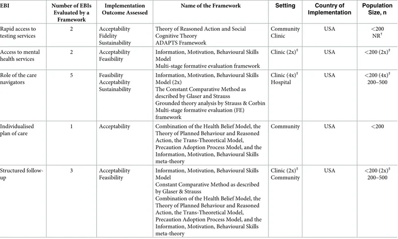 Table 4. Overview of frameworks used for the evaluation of implementation (N = 13, n = 8) [ 35 , 46 , 61 , 64 , 104 , 107 , 133 , 136 ].