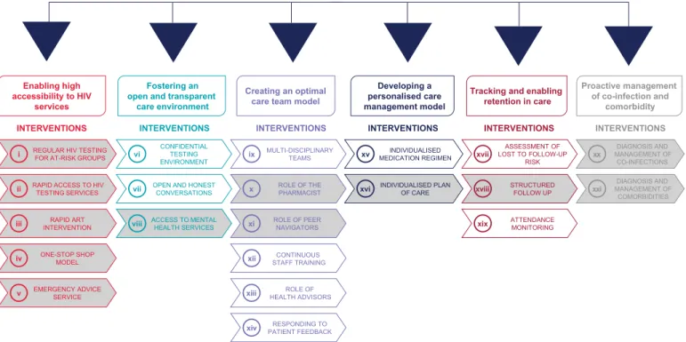 Fig 1. Positive pathways initiative: Compendium of 21 EBIs With 12 prioritised EBIs. From the compendium of 21 interventions, 12 were prioritized by an expert panel across six key themes of current HIV practice (interventions shaded under each of the six t