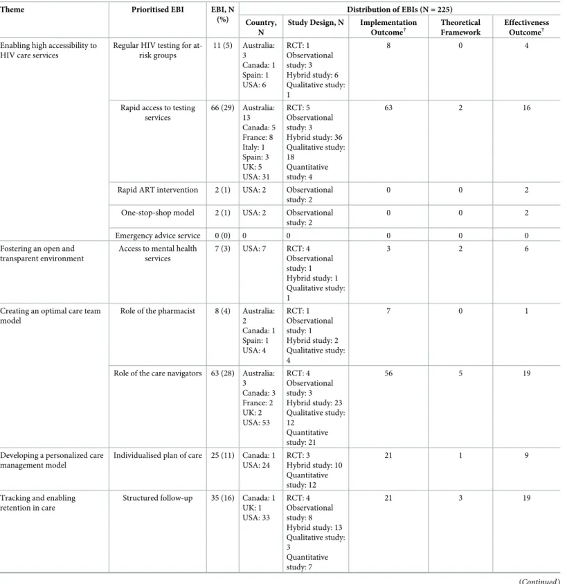 Table 2. Overview of EBI study characteristics (N = 225; n = 118) [ 28 – 145 ].