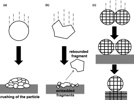 Fig. 12. Suggested bonding mechanisms of ceramic particles in low-temperatures deposition processes: (a) room-temperature impact consolidation (RTIC), (b) embedment or mechanical anchoring, (c) chemical bonding.