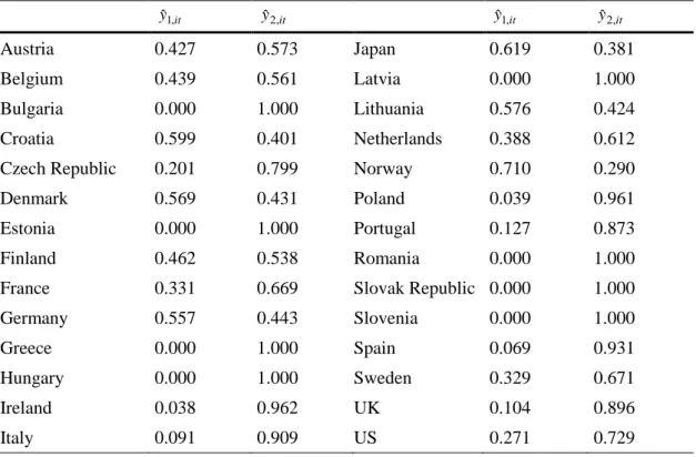 Table 2 Relative weights indicators – 28 OECD countries  ityˆ1, yˆ 2 , it yˆ 1 , it yˆ 2 , it Austria  0.427  0.573  Japan  0.619  0.381  Belgium  0.439  0.561  Latvia  0.000  1.000  Bulgaria  0.000  1.000  Lithuania  0.576  0.424  Croatia  0.599  0.401  N