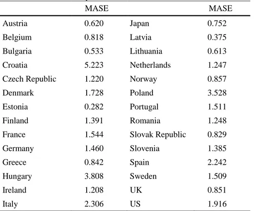 Table 4 Forecast accuracy – MASE 