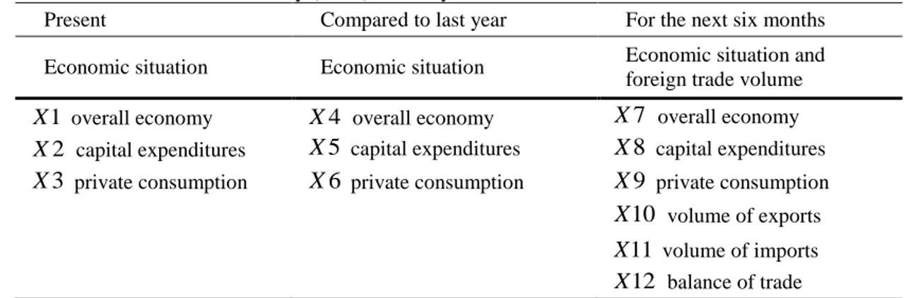 Table 1  World Economic Survey (WES) – Survey indicators 