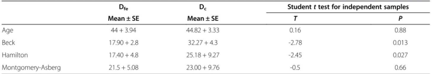 Table 1 Differences in demographic characteristics between the depressive disorder groups