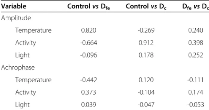 Table 2 Discriminate analysis of rhythm parameters (amplitude and acrophase) among the control group and